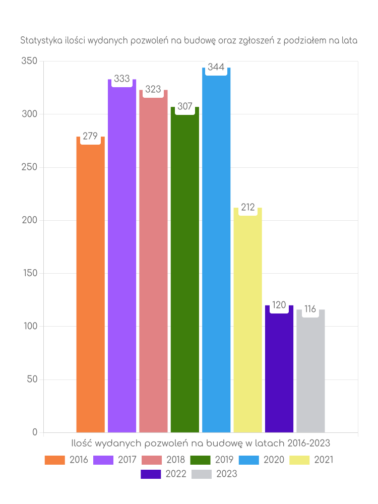Zestawienie statystyk pozwoleń na budowę w gminie Kołbaskowo